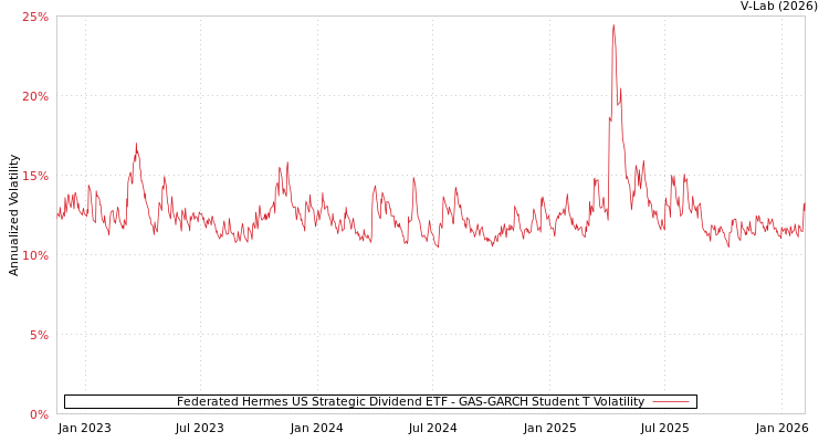 graph of Federated Hermes US Strategic Dividend ETF GAS-GARCH-T