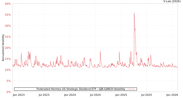 graph of Federated Hermes US Strategic Dividend ETF GJR-GARCH