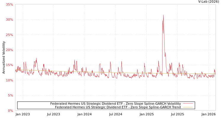 graph of Federated Hermes US Strategic Dividend ETF S0GARCH