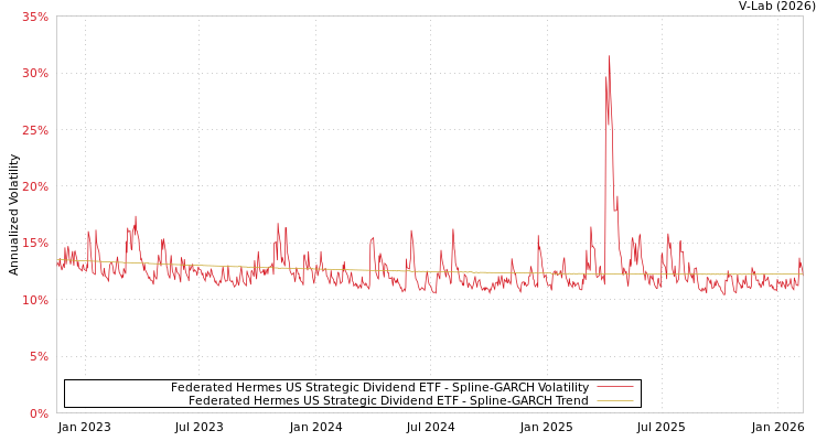 graph of Federated Hermes US Strategic Dividend ETF SGARCH