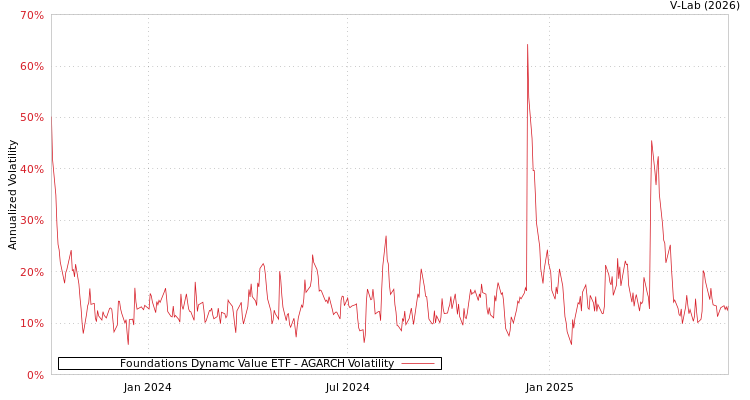 graph of Foundations Dynamc Value ETF AGARCH