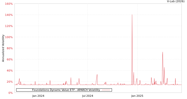 graph of Foundations Dynamc Value ETF APARCH
