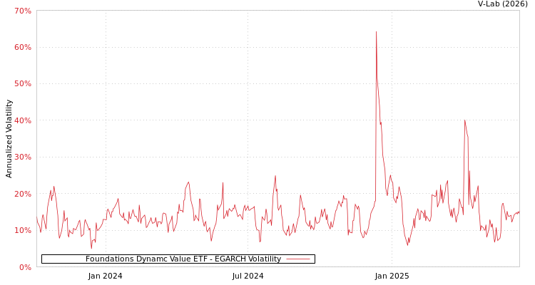 graph of Foundations Dynamc Value ETF EGARCH