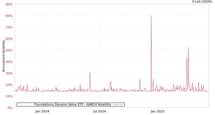 graph of Foundations Dynamc Value ETF GARCH