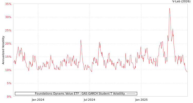 graph of Foundations Dynamc Value ETF GAS-GARCH-T