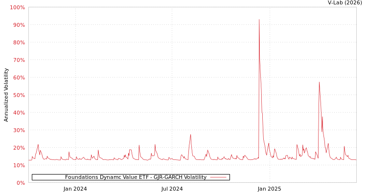 graph of Foundations Dynamc Value ETF GJR-GARCH