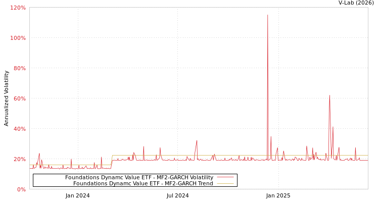 graph of Foundations Dynamc Value ETF MF2-GARCH