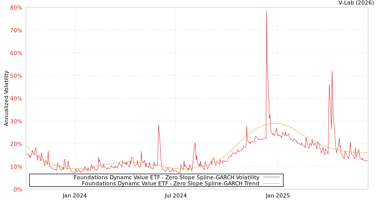 graph of Foundations Dynamc Value ETF S0GARCH