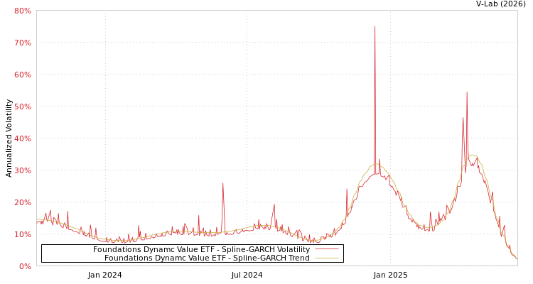 graph of Foundations Dynamc Value ETF SGARCH