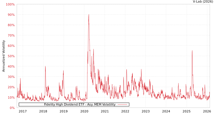 graph of Fidelity High Dividend ETF AMEM