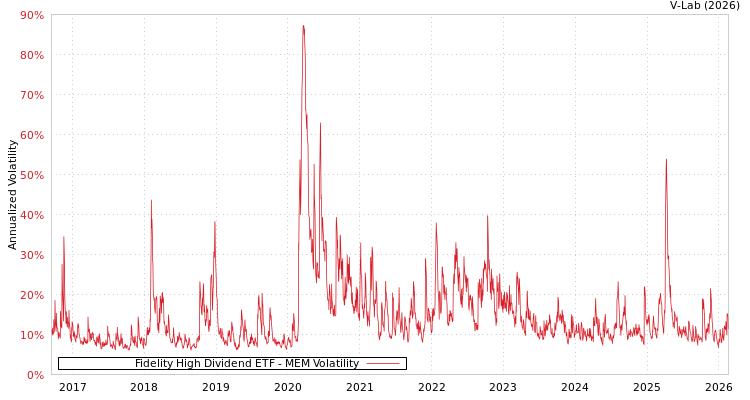 graph of Fidelity High Dividend ETF MEM