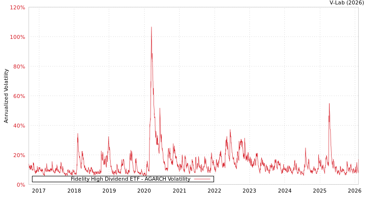 graph of Fidelity High Dividend ETF AGARCH