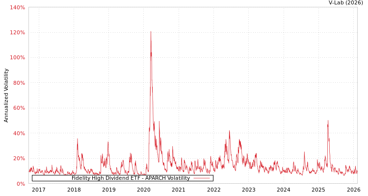 graph of Fidelity High Dividend ETF APARCH