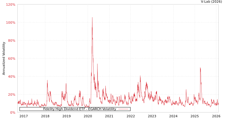 graph of Fidelity High Dividend ETF EGARCH