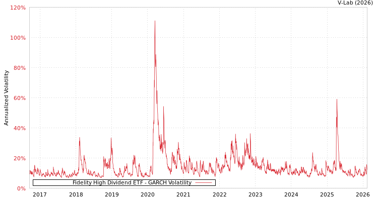 graph of Fidelity High Dividend ETF GARCH