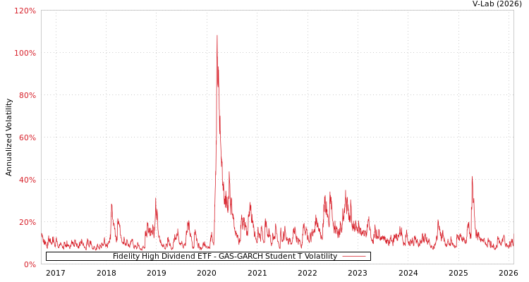 graph of Fidelity High Dividend ETF GAS-GARCH-T