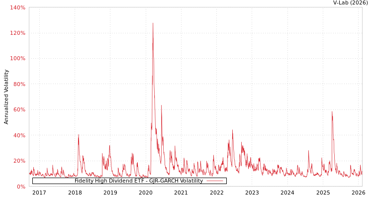 graph of Fidelity High Dividend ETF GJR-GARCH