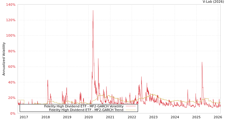 graph of Fidelity High Dividend ETF MF2-GARCH
