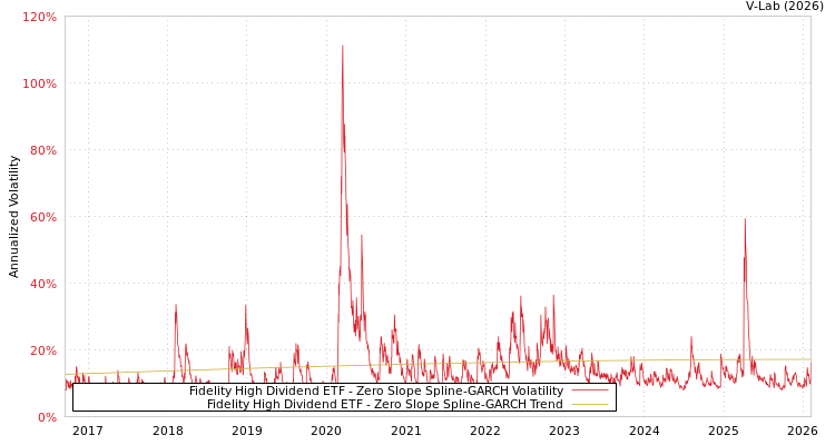 graph of Fidelity High Dividend ETF S0GARCH