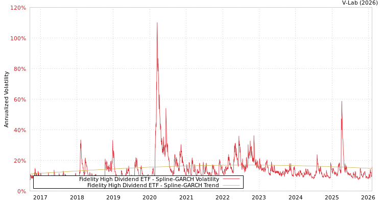 graph of Fidelity High Dividend ETF SGARCH