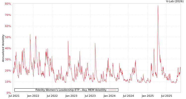 graph of Fidelity Women's Leadership ETF AMEM