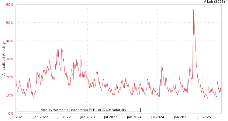 graph of Fidelity Women's Leadership ETF AGARCH