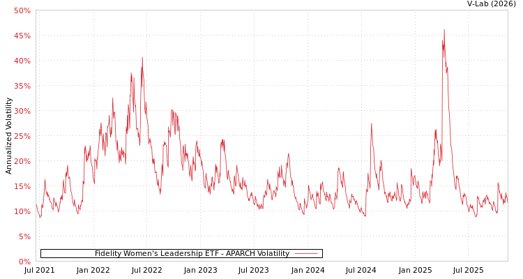 graph of Fidelity Women's Leadership ETF APARCH