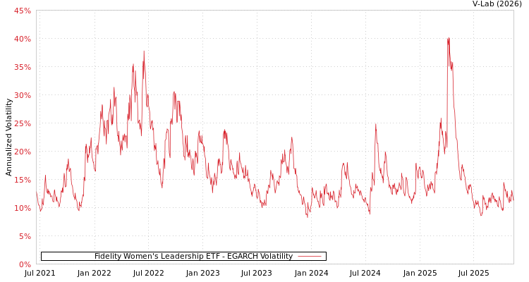 graph of Fidelity Women's Leadership ETF EGARCH