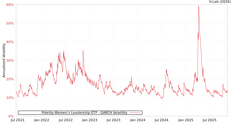 graph of Fidelity Women's Leadership ETF GARCH