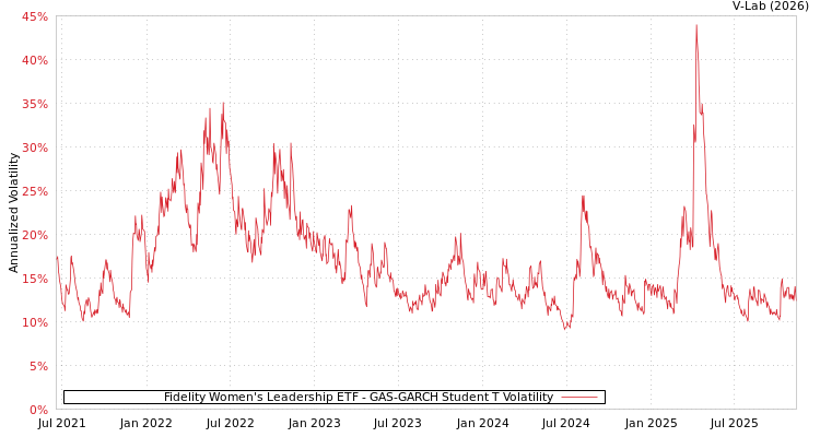 graph of Fidelity Women's Leadership ETF GAS-GARCH-T