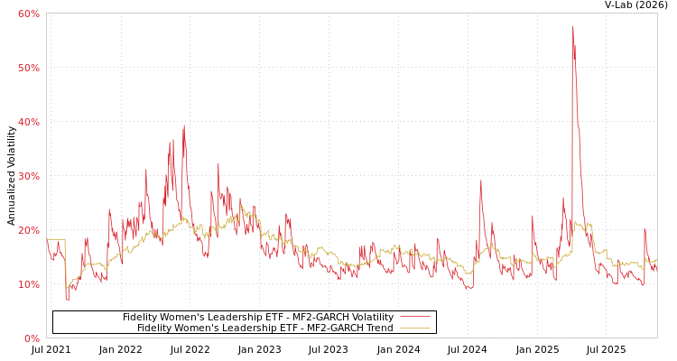 graph of Fidelity Women's Leadership ETF MF2-GARCH
