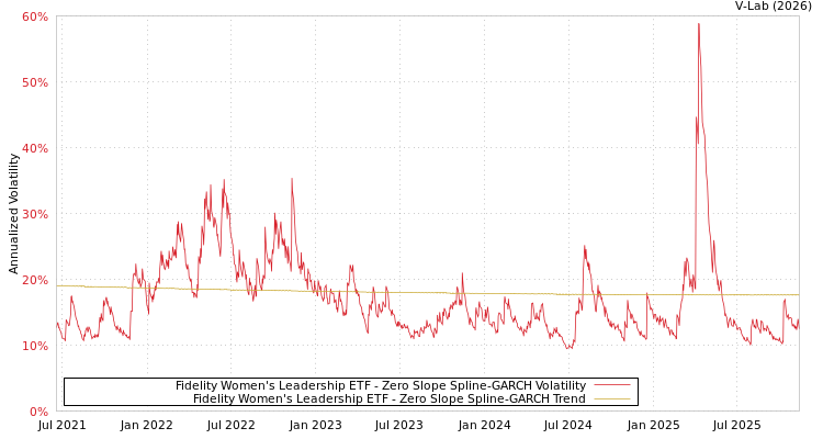 graph of Fidelity Women's Leadership ETF S0GARCH