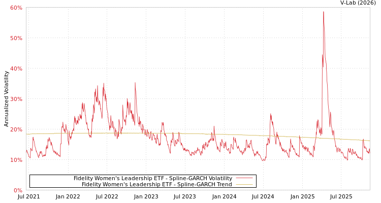 graph of Fidelity Women's Leadership ETF SGARCH