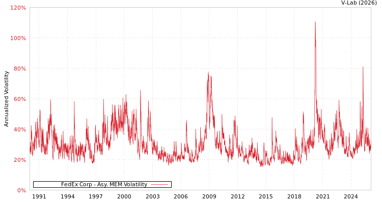 graph of FedEx Corp AMEM