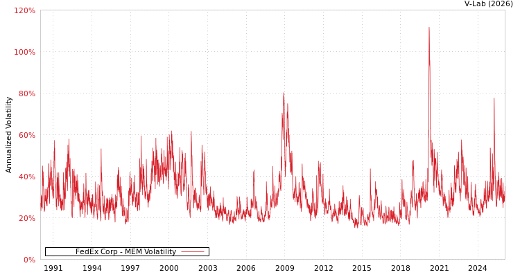 graph of FedEx Corp MEM