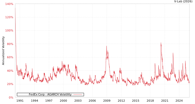 graph of FedEx Corp AGARCH