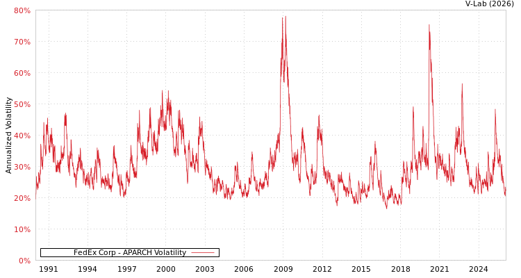 graph of FedEx Corp APARCH