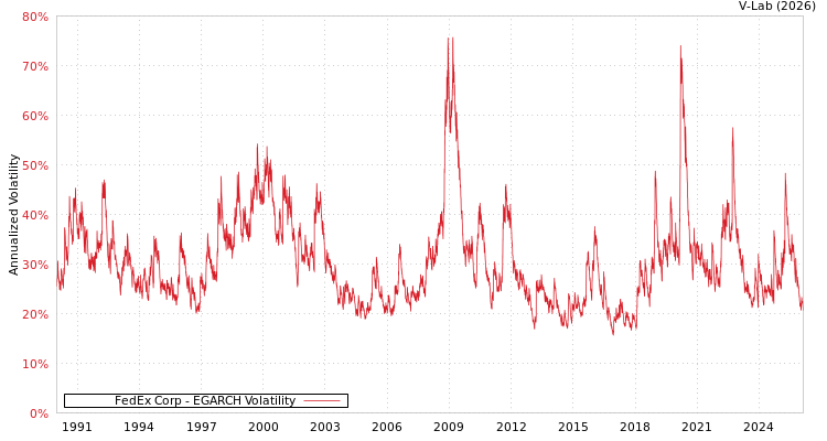 graph of FedEx Corp EGARCH
