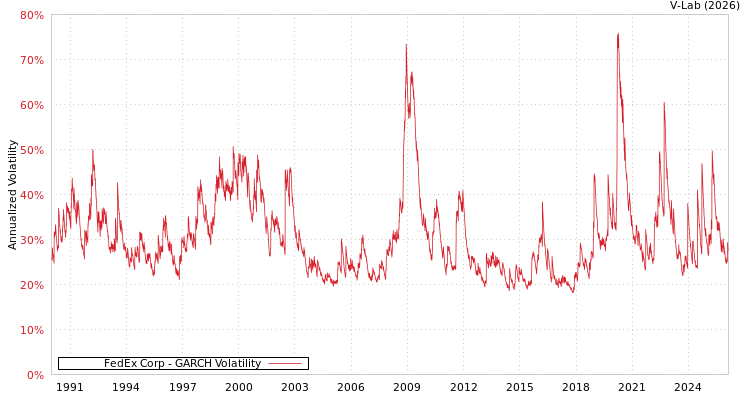 graph of FedEx Corp GARCH