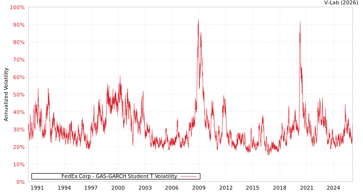 graph of FedEx Corp GAS-GARCH-T