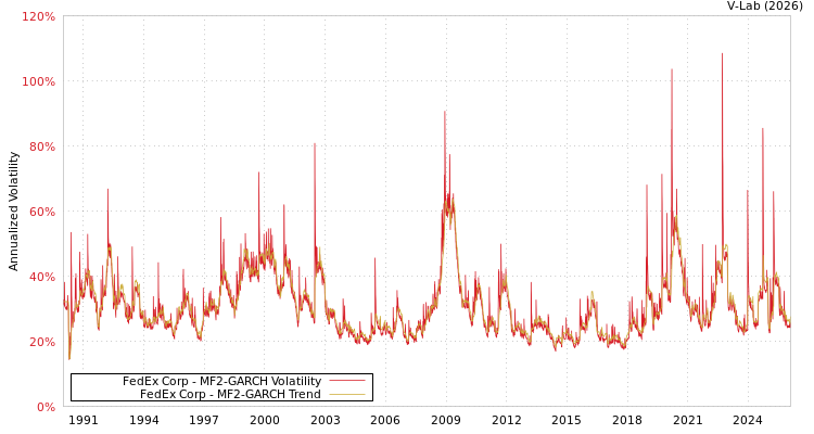 graph of FedEx Corp MF2-GARCH