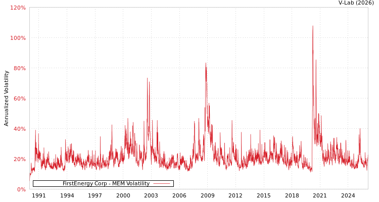 graph of FirstEnergy Corp MEM