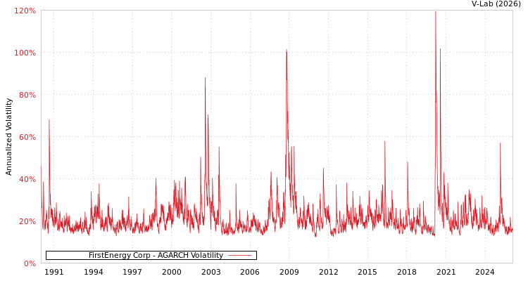 graph of FirstEnergy Corp AGARCH