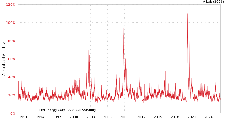 graph of FirstEnergy Corp APARCH