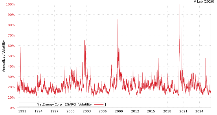 graph of FirstEnergy Corp EGARCH
