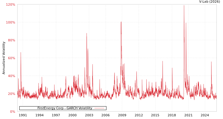 graph of FirstEnergy Corp GARCH