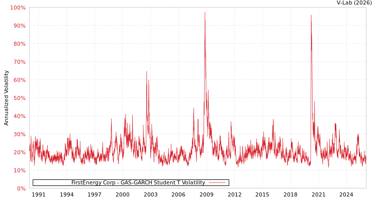 graph of FirstEnergy Corp GAS-GARCH-T