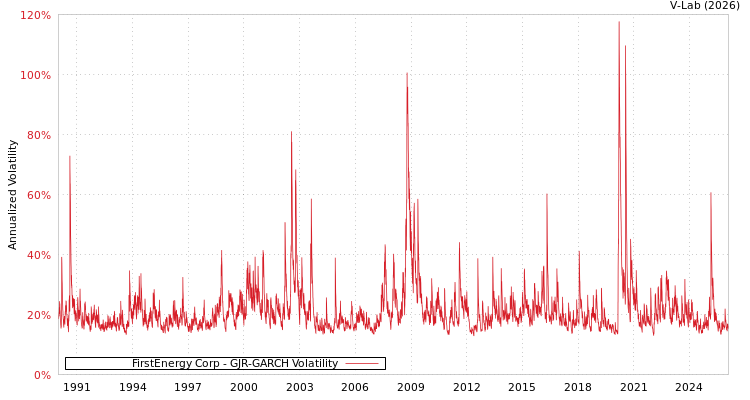 graph of FirstEnergy Corp GJR-GARCH