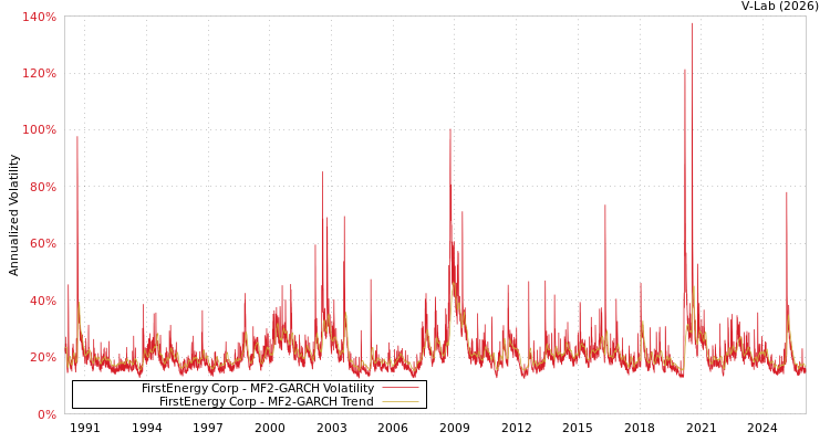 graph of FirstEnergy Corp MF2-GARCH