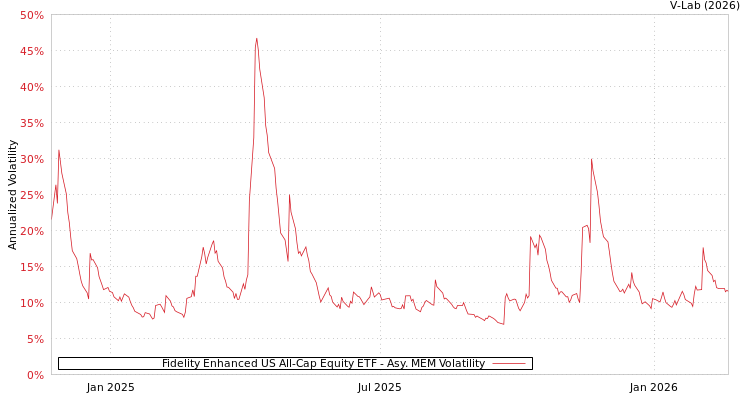 graph of Fidelity Enhanced US All-Cap Equity ETF AMEM